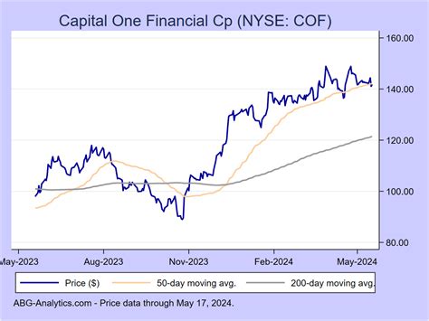 Capital One Financial. . Capital one stock